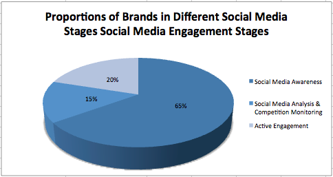 Graph of social media stages
